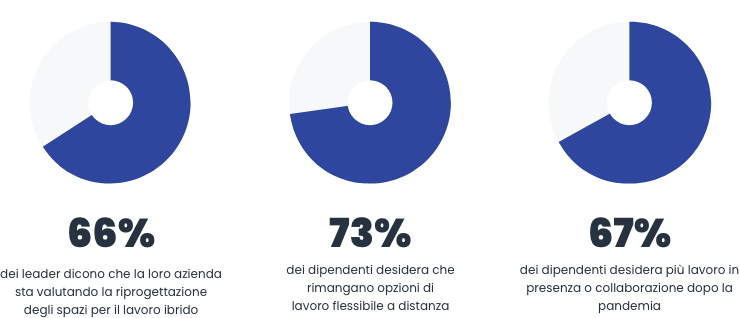 Preferenze dei dipendenti rispetto al lavoro flessibile.